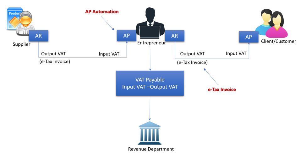 e-tax invoice in ap flow