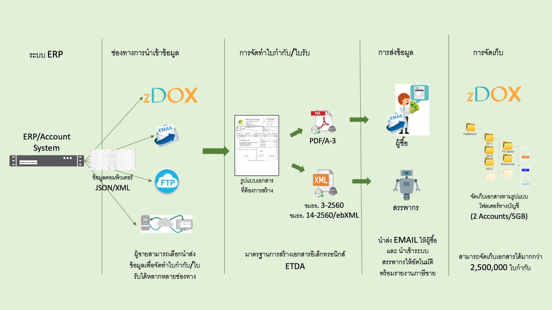 etax GetInvoiceFlow