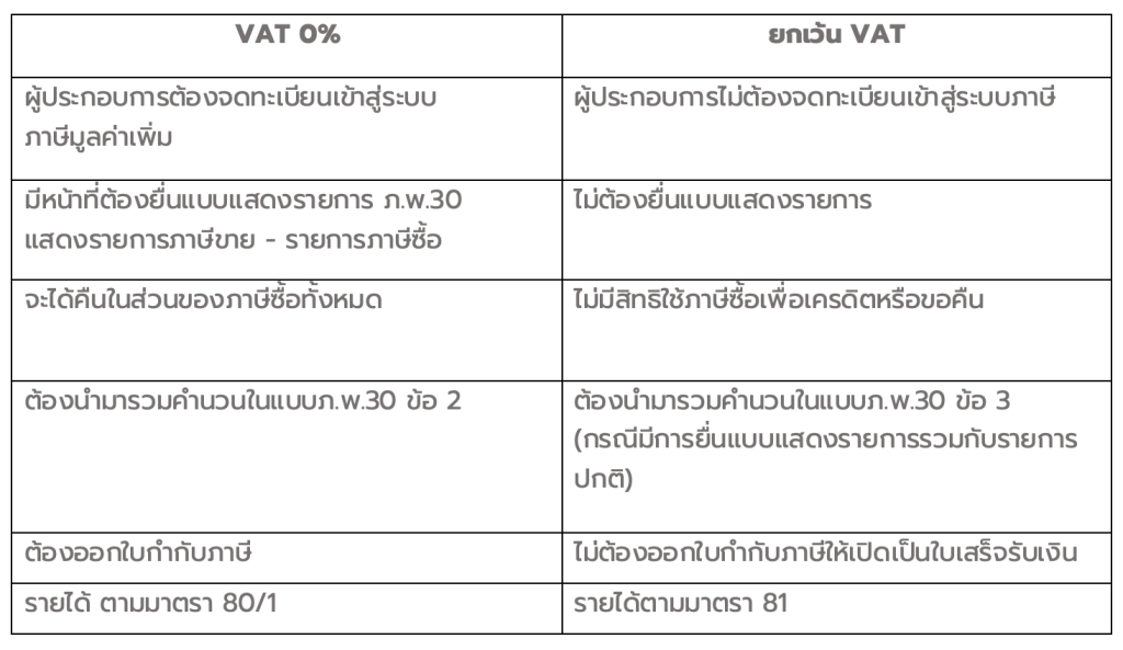 VAT 0 vs Non VAT